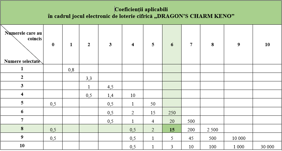 Dragon Coefficiente